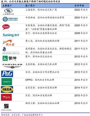 深度 l 華揚聯眾:互聯網營銷龍頭公司,優質客戶、媒體資源助力未來發展【廣發傳媒 曠實團隊】