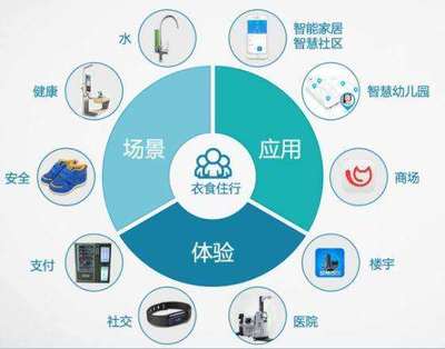萬億藍海啟航 中國物聯網產業(yè)邁向規(guī)模化，巨無霸企業(yè)呼之欲出