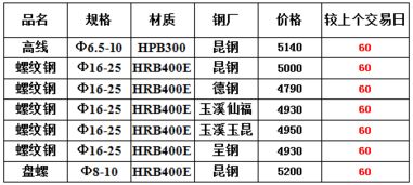 8月20日昆明建材市場綜述 價格上漲，資源緊缺下的貿(mào)易變局